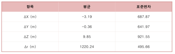 개략궤도력 오차 평균 및 표준편차