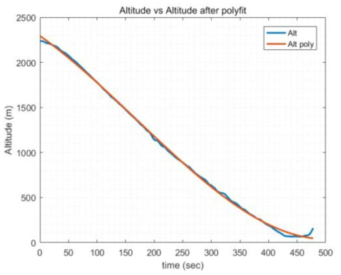 실제 비행 데이터와 시뮬레이션 데이터 (시간에 따른 고도 변화)