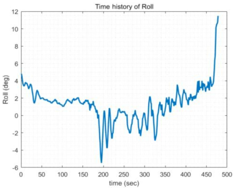 실제 비행 데이터의 시간에 따른 Roll 변화