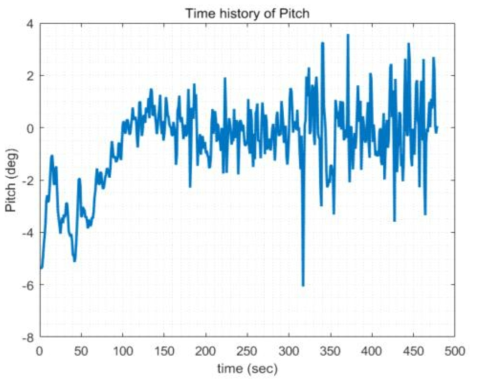 실제 비행 데이터의 시간에 따른 Pitch 변화