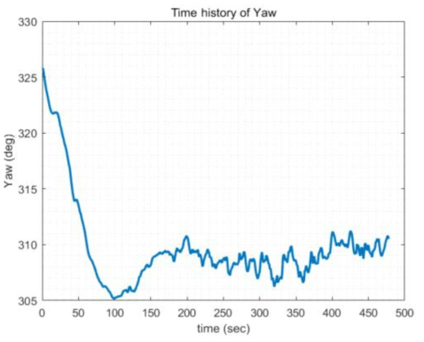 실제 비행 데이터의 시간에 따른 Yaw 변화