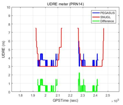 UDRE 비교 결과 그래프 – PRN 14