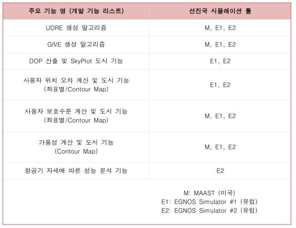 선진국 시뮬레이션 툴의 기능으로부터 도출한 소프트웨어 주요 기능 구현 항목