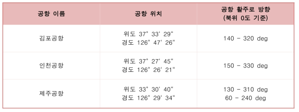 각 공항별 위치 및 활주로 방향