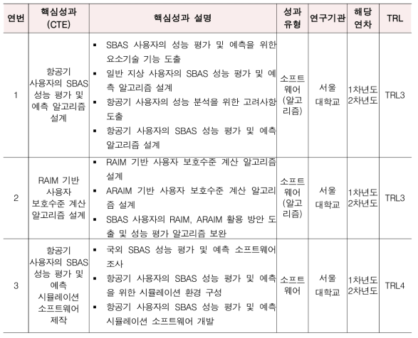 핵심 연구성과 목록표