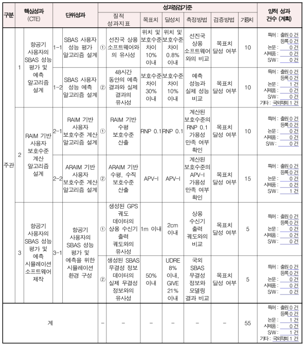 성과점검기준표 (1차년도)