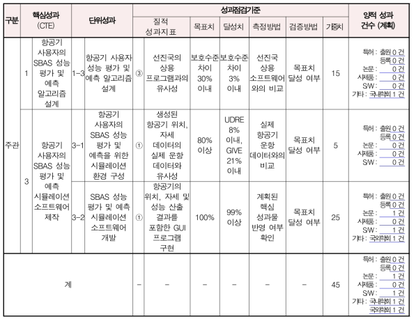 성과점검기준표 (2차년도)