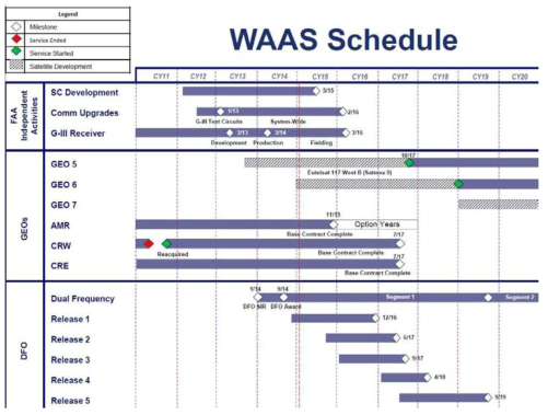 WAAS 현대화 계획