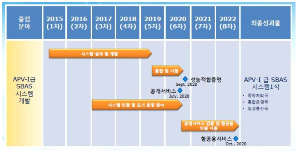 KASS 사업 추진 일정 (KARI, 2016)