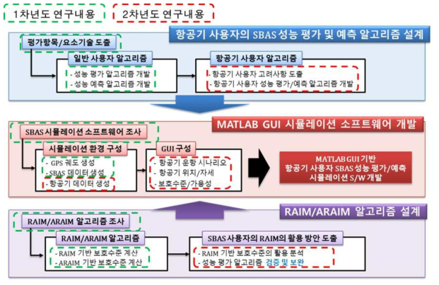 전체 연구 개발 구성 및 흐름도