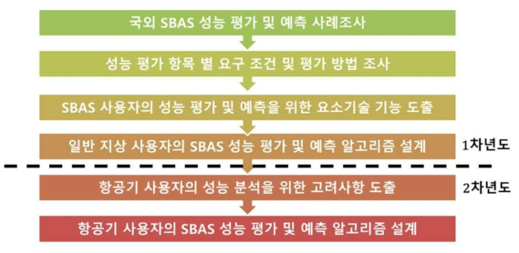 항공기 사용자의 SBAS 성능 평가 및 예측 알고리즘 설계 흐름도