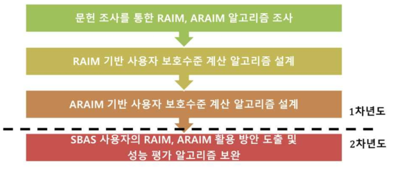 RAIM 기반 사용자 보호수준 계산 알고리즘 설계 연구 흐름도