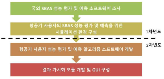 항공기 사용자의 SBAS 성능 평가 및 예측 시뮬레이션 소프트웨어 제작 연구 흐름도
