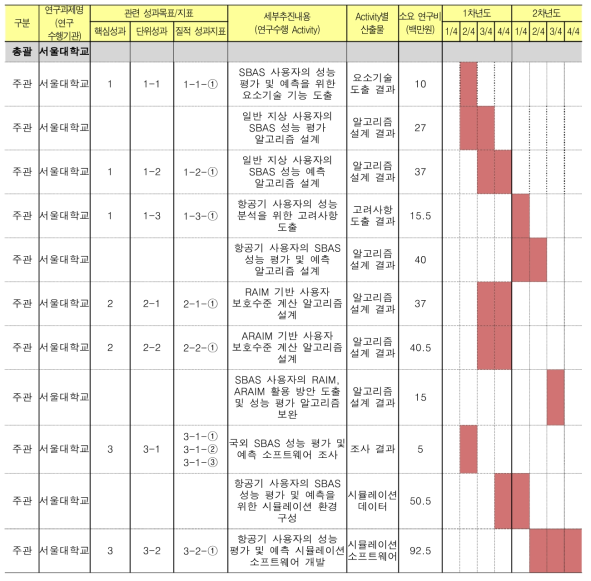 연구 개발 추진 일정