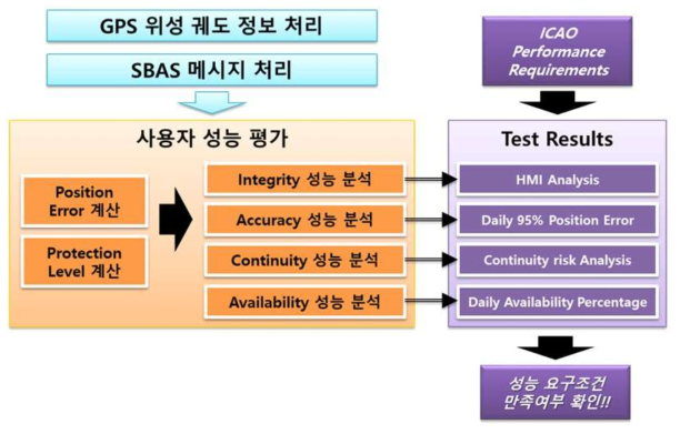 SBAS 사용자의 성능 평가 과정