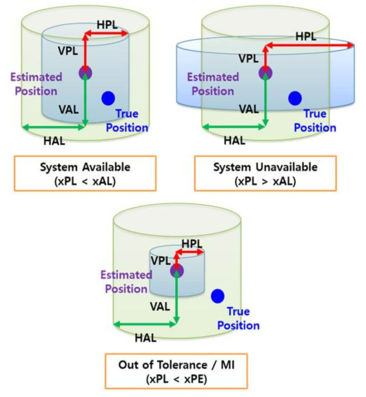 위치오차, 보호수준, 경보한계 간의 관계의 따른 시스템 상황