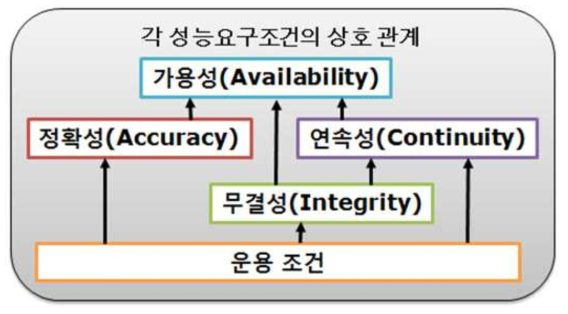 항법 성능 요구조건간의 상관관계