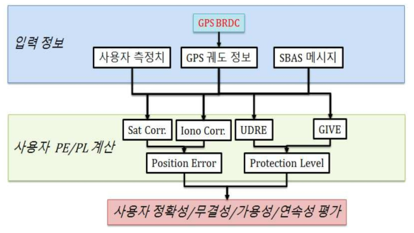 SBAS 사용자의 성능 평가 알고리즘 전체 흐름도