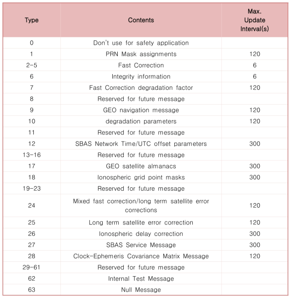 SBAS 메시지 종류 및 업데이트 주기