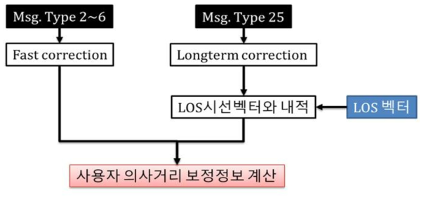 위성 보정정보 계산 알고리즘