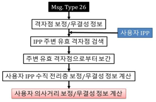 전리층 보정정보/무결성 정보 계산 알고리즘