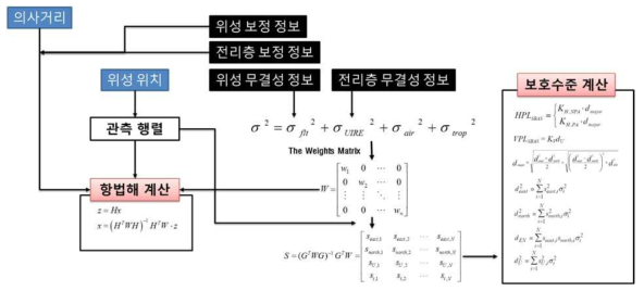 SBAS 항법해 및 보호수준 계산 알고리즘