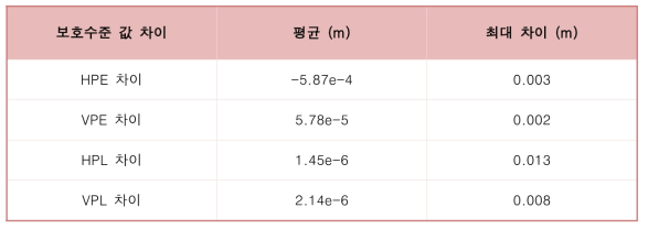 PEGASUS와 개발 알고리즘의 차이 통계