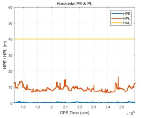 수평 위치오차, 보호수준, 경보한계 결과