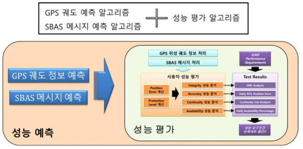 SBAS 사용자의 성능 예측 과정