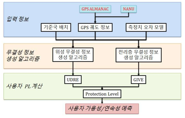 SBAS 사용자 성능 예측 알고리즘 전체 흐름도