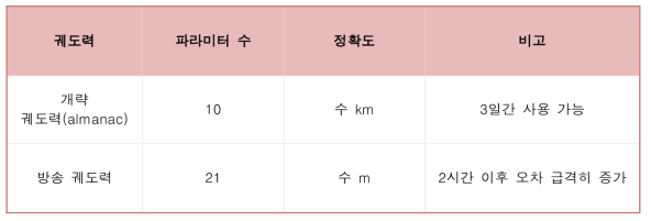 개략 궤도력과 방송 궤도력 비교