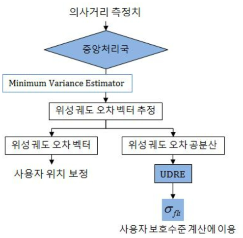 UDRE 생성 알고리즘