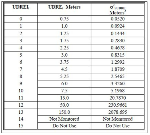 UDRE Index 에 따른 UDRE 값