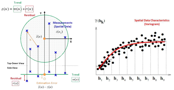 Kriging 알고리즘과 Variogram의 개념도