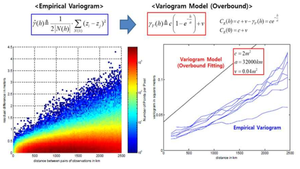 WAAS의 전리층 추정을 위한 Variogram 모델
