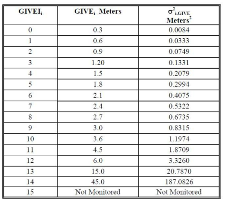 GIVE Index 에 따른 GIVE 값