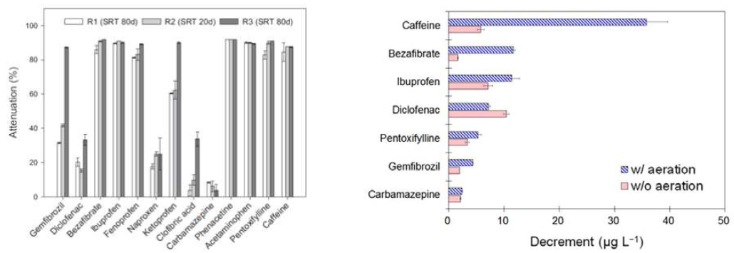 재래식 멤브레인 생물반응 공정(좌) 및 광합성 생물반응 공정(우)으로부터 확인된 미량오염물질 carbamazepine (CBZ)의 생물분해 저항특성