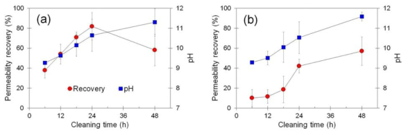 대상원수에 대한 여과 반복수행으로 오염된 0.22 µm MF 멤브레인의 바이오세정 조건에 따른 여과성능 회복특성: 친수성 멤브레인(좌) 및 소수성 멤브레인(우)