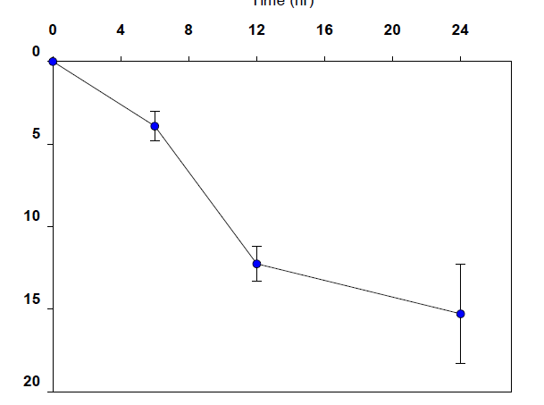 Anode potential –0.2V에서 반응시간에 따른 생산된 H2O2 농도 변화