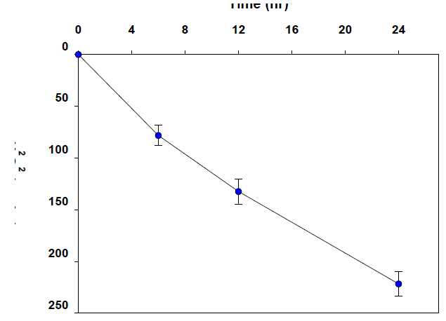 Anode potential –0.4V에서 반응시간에 따른 생산된 H2O2 농도 변화