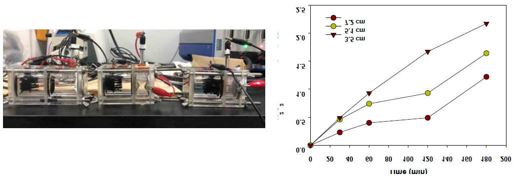 전극사이 거리가 다른 전기화학조, 왼쪽부터 7.2 cm, 5.1 cm, 3.5cm (좌) 및 각 반응조에서의 H2O2 생산량 비교 (at 1mA) (우)