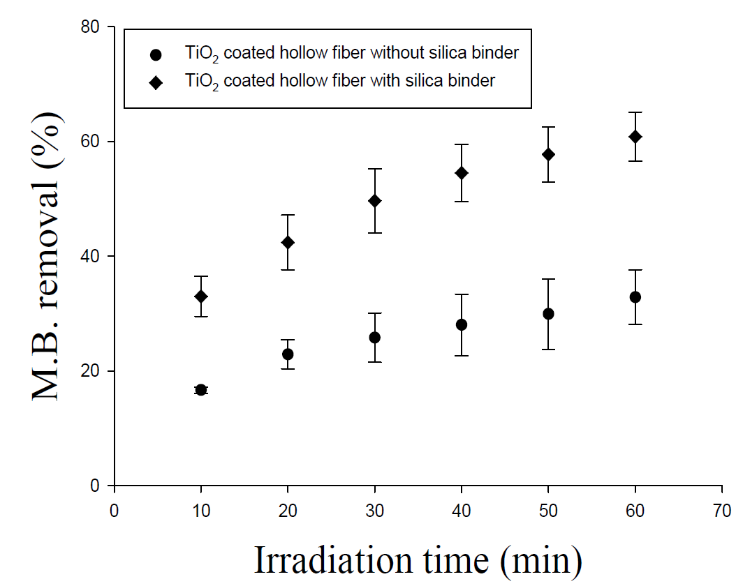 Si계 바인더 없이 코팅한 TiO2 코팅 중공사와 Si계 바인더 이용 코팅한 TiO2 코팅중공사의 유기물 분해 실험 결과