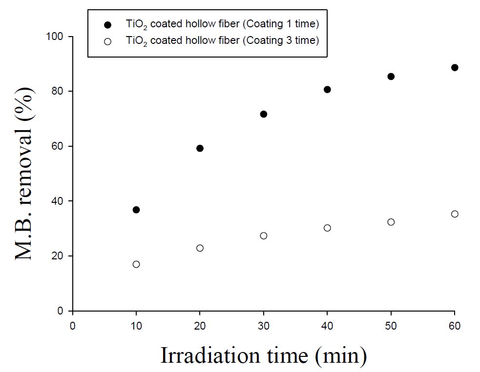 다중 코팅에 따른 TiO2 코팅 중공사의 유기물 분해 실험 결과