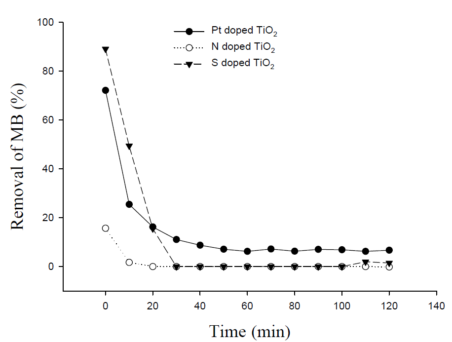 무기물 도핑 TiO2를 이용한 유기물 분해 실험 결과