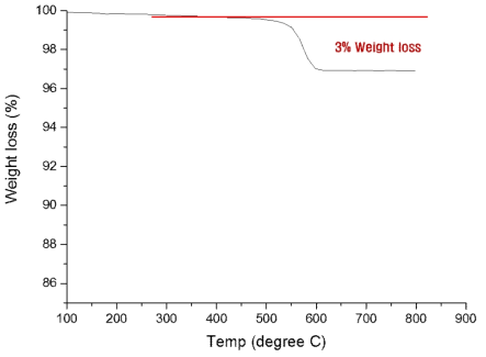 APTES 처리된 Alumina 다공체의 TG분석