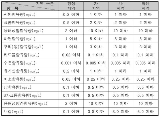 폐수의 배출허용기준 중 중금속 기준