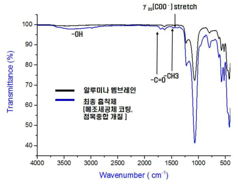 FT-IR 분석(개질 된 메조 제올라이트 코팅 중공사막)