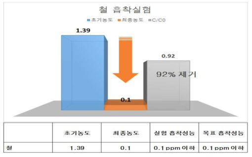 여재의 철 흡착량 평가