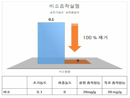 여재의 비소 흡착량 평가