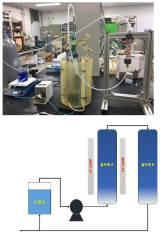 여재의 유기물 및 중금속 동시제거 광촉매 성능평가 시스템